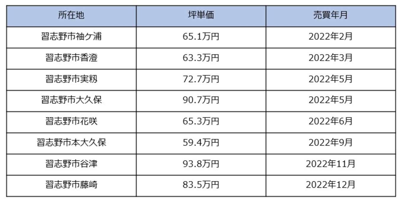 坪単価 表