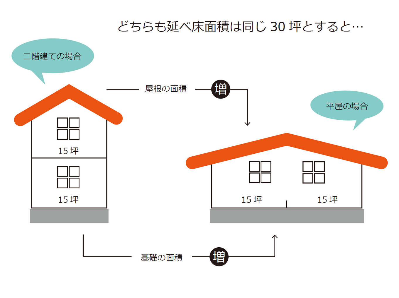 平屋と二階建て