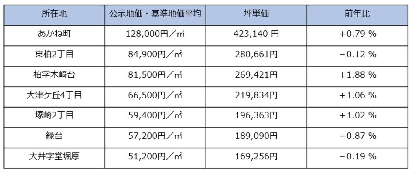東部エリアの地価上昇率の表