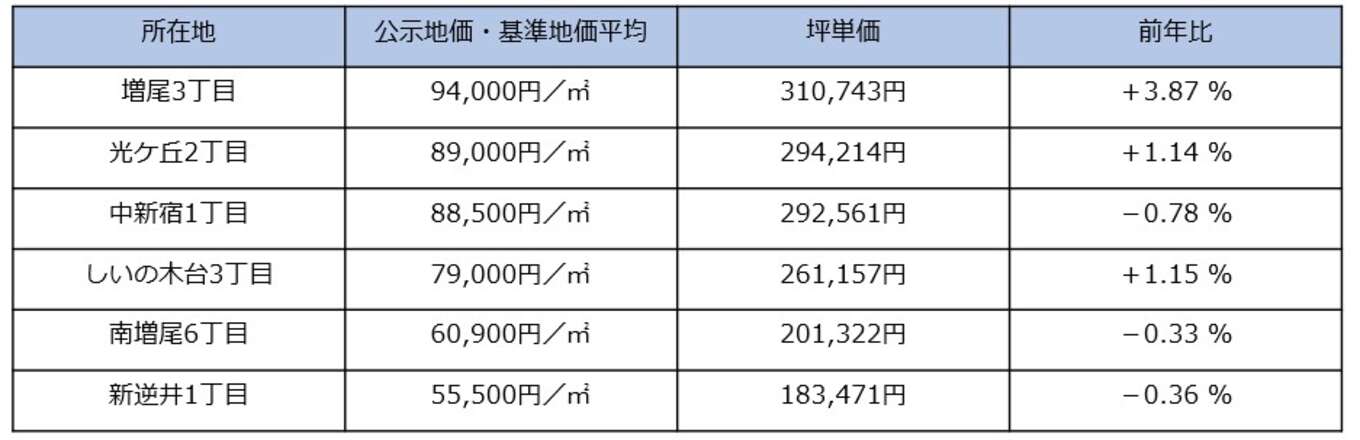 南西部エリアの地価上昇率の表