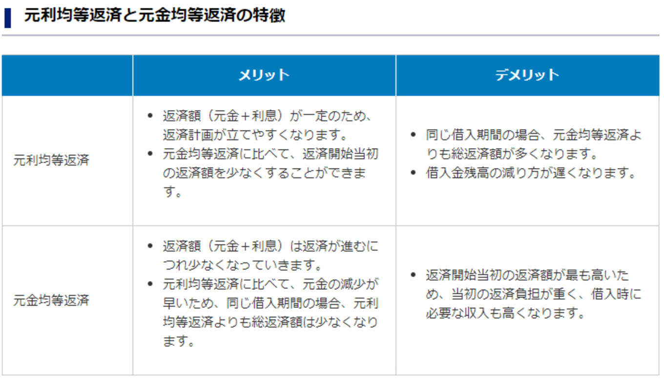 元利均等返済と元金均等返済の特徴